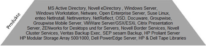 MS Active Directory, Novell eDirectory , Windows Server,
Windows Workstation, Netware, Open Enterprise Server, Suse Linux,
 enteo NetInstall, NetInventory, NetReflect, OSD, Docuware, Groupwise,
Groupwise Mobile Server, VMWare Server/GSX/ESXi, Citrix Presentation
Server, ZENworks for Desktops und for Servers, Novell Border Services, Novell
Cluster Services, Veritas Backup Exec, SEP sesam Backup, HP Proliant Server
HP Modular Storage Array 500/1000, Dell PowerEdge Server, HP & Dell Tape Libraries